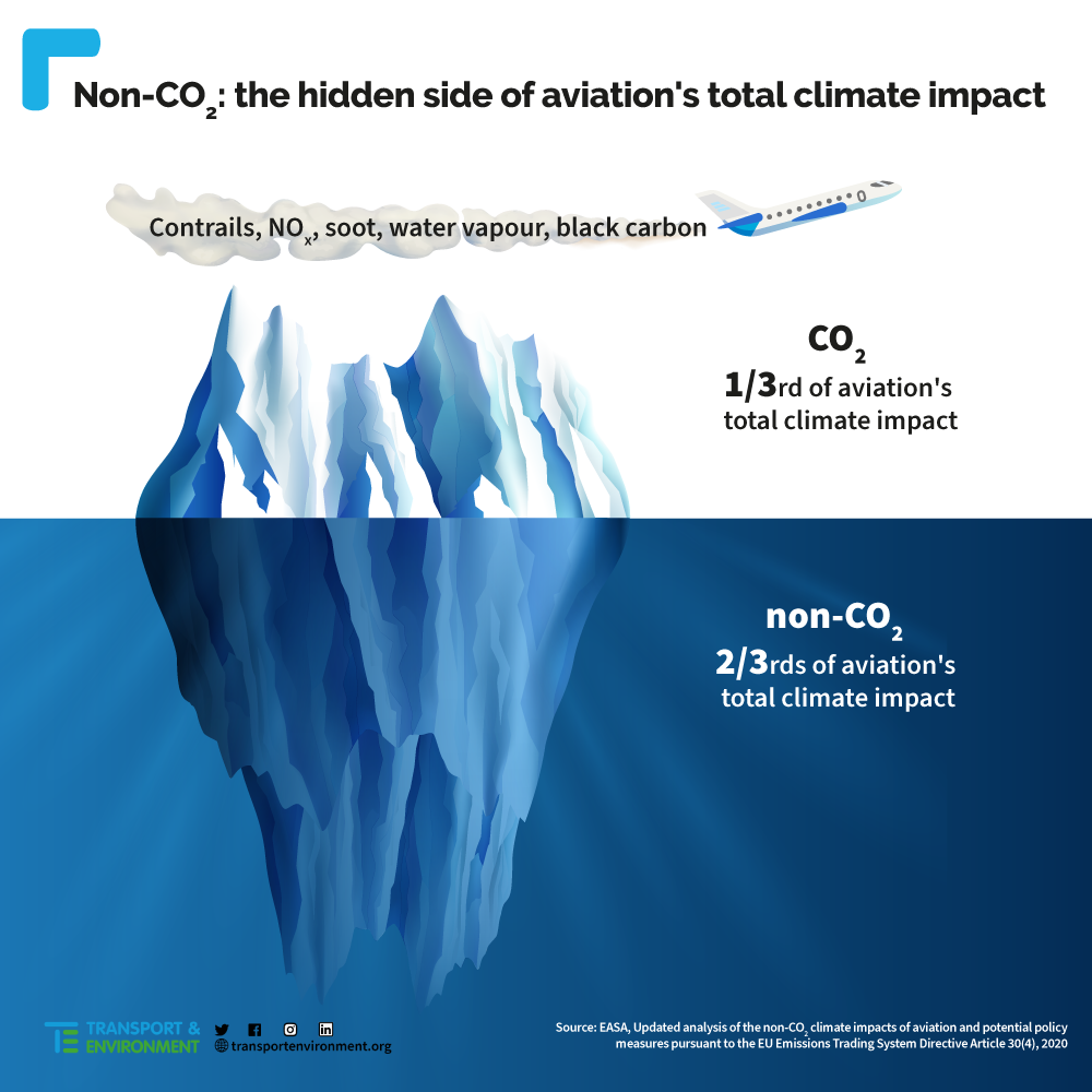 Andre Ting End CO2 Fra Fly Skaber Dobbelt Klimaopvarmning – Vi Skal Huske At Gange Med Tre